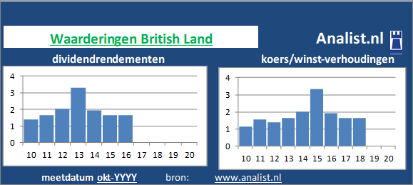 dividend/><BR><p>Het vastgoedconcern keerde in de voorbije 5 jaar geen dividenden uit. 1,1 procent was het 5-jaars gemiddelde dividendrendement. </p></p><p class=